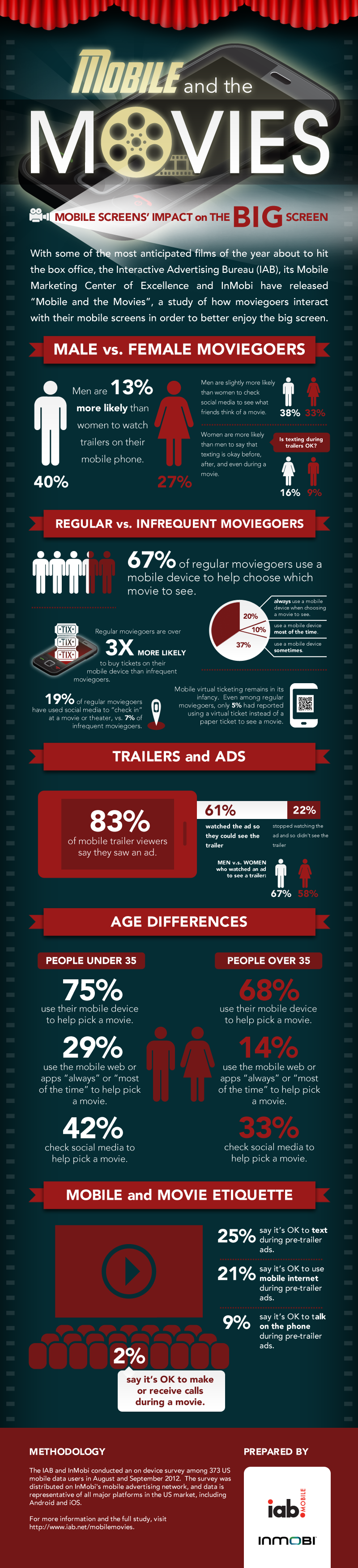 Infografica: la relazione tra cinema e mobile